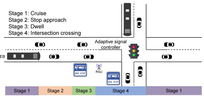 PriEco-DRL: Joint Optimization of Electric-Bus Eco-Driving and Transit-Priority Adaptive Signals via Deep Reinforcement Learning Figure 1