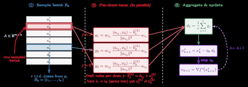 Accelerated Exact Recovery from Noisy Data via Averaging and Noise-Aware Adaptive Bregman-Kaczmarz Figure 1
