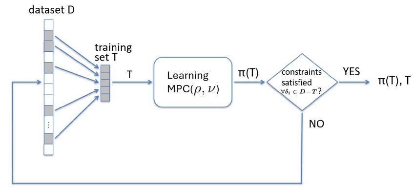 Pick-to-Learn Calibration of an MPC Policy for an Origin-to-Destination Flight Problem Figure 1