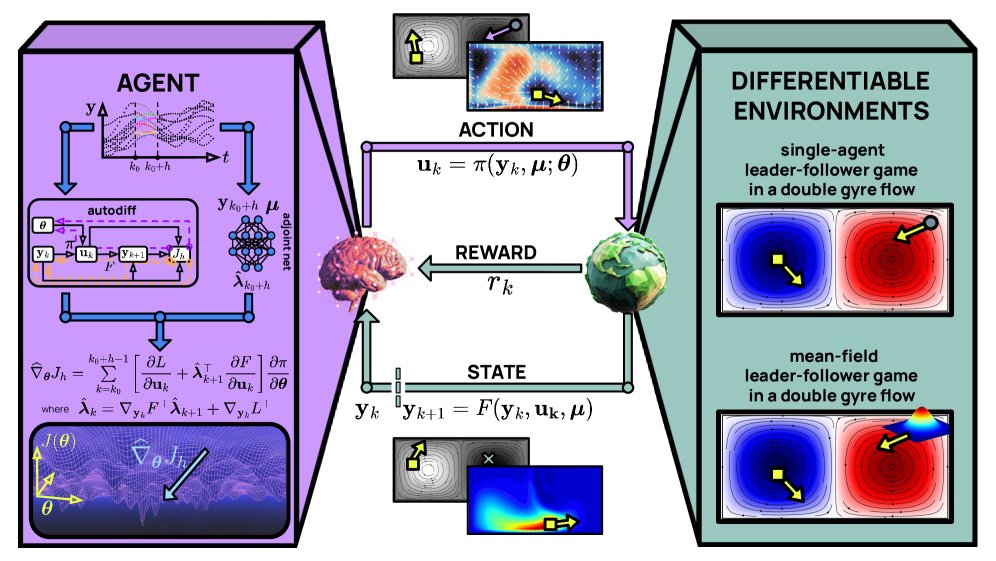 Physics-enhanced reinforcement learning for real-time optimal control of dynamical systems Figure 1
