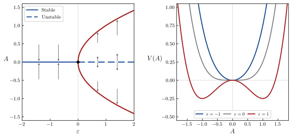 Optimal control of symmetry-breaking dynamics near criticality Figure 1