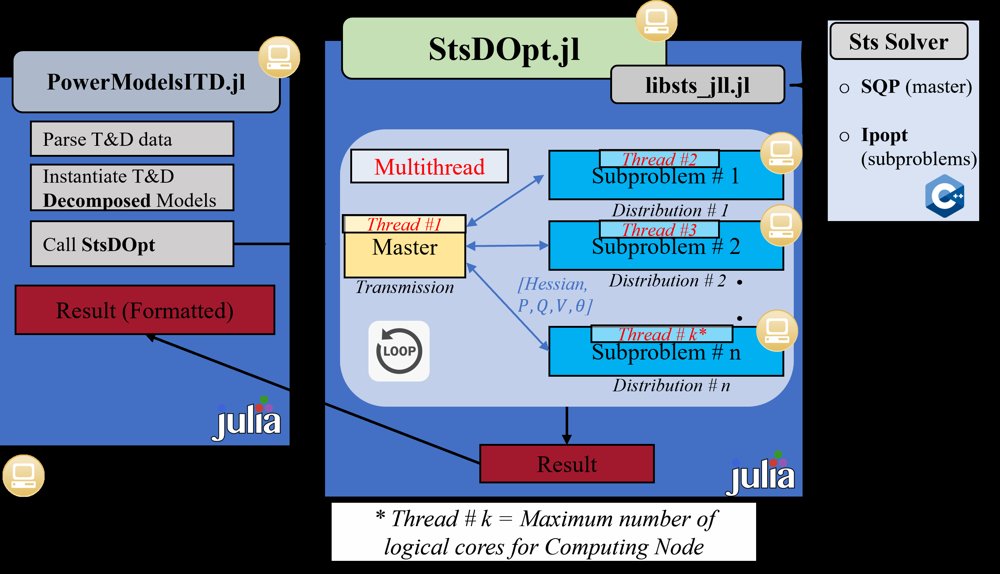 Smoothed Two-Stage Decomposition Algorithm for Solving Large-Scale Transmission and Distribution AC-OPF Problems Figure 1