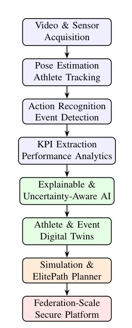 FST.ai 2.5: Explainable and Uncertainty-Aware AI for Olympic and Para-Taekwondo Decision Support, Athlete Digital Twins, and Federation-Scale Analytics Figure 1