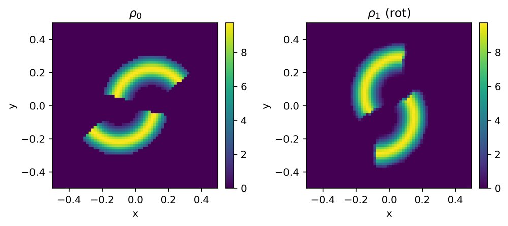 Dynamical Optimal Transport with $\mathfrak{so}(d)$-Invariance: From Theory to Computation Figure 1