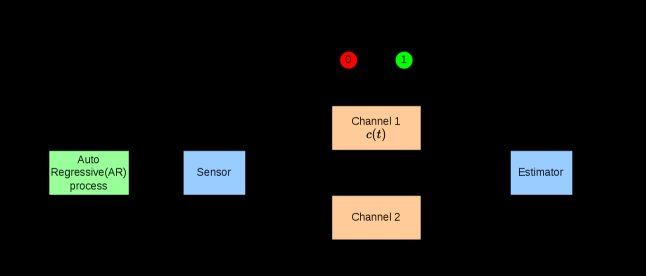 Optimal Scheduling for Remote State Estimation over Hybrid Channels Figure 1