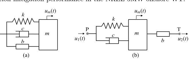 Structural Vibration Control of Offshore Wind Turbines Using Tuned Mass Damper Inerter in OpenFAST: Implementation, Validation, and Illustration Figure 1