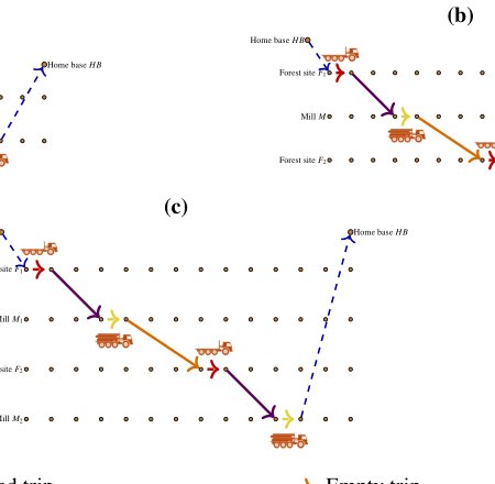 Real-World, Large Scale, Multi-Period Log Truck Routing and Scheduling : Application to Canadian Forestry Figure 1