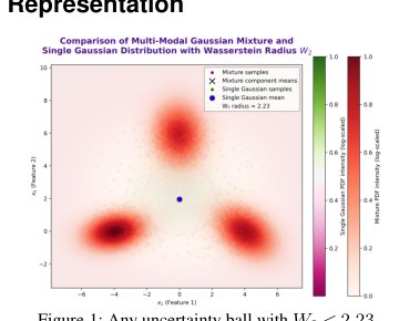 Robust Chance-Constrained Optimization using a Continuous Parameter Space Wasserstein-2 Ambiguity Set of Gaussian Mixtures Figure 1