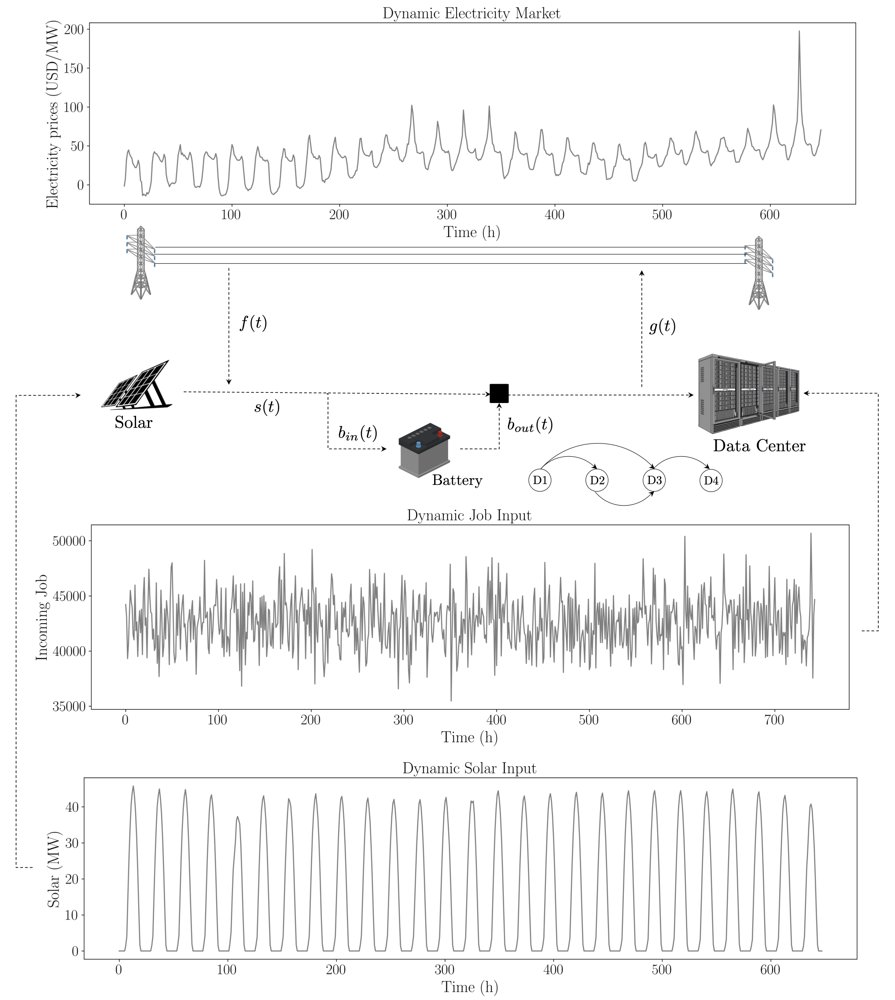 Grid-Interactive Operation of Solar-Integrated Data Centers for Coordinated Local and System-Level Decarbonization Figure 1