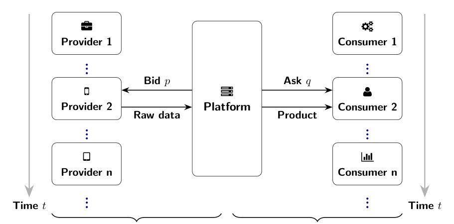 Dynamic Pricing for a Two-Sided Data Market Platform Figure 1