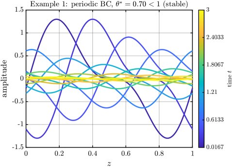 Uniform Exponential Stability Analysis of Impulsive Linear Time-Invariant Systems on Banach and Hilbert Spaces: Non-Coercive and Coercive Stability Conditions Figure 1