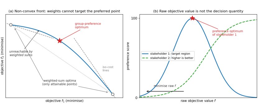 Solving Highly Constrained Multi-Objective Decision Problems with the IMAP-IGS Preference-Guided Metaheuristic Framework Figure 1
