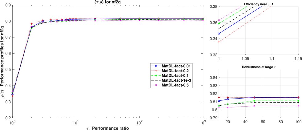 From a Scalar to a Matrix Setting for the Dai--Liao Parameter Figure 1