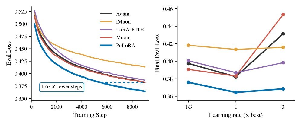 PoLoRA: A Preconditioned Orthogonalized LoRA Optimizer Figure 1