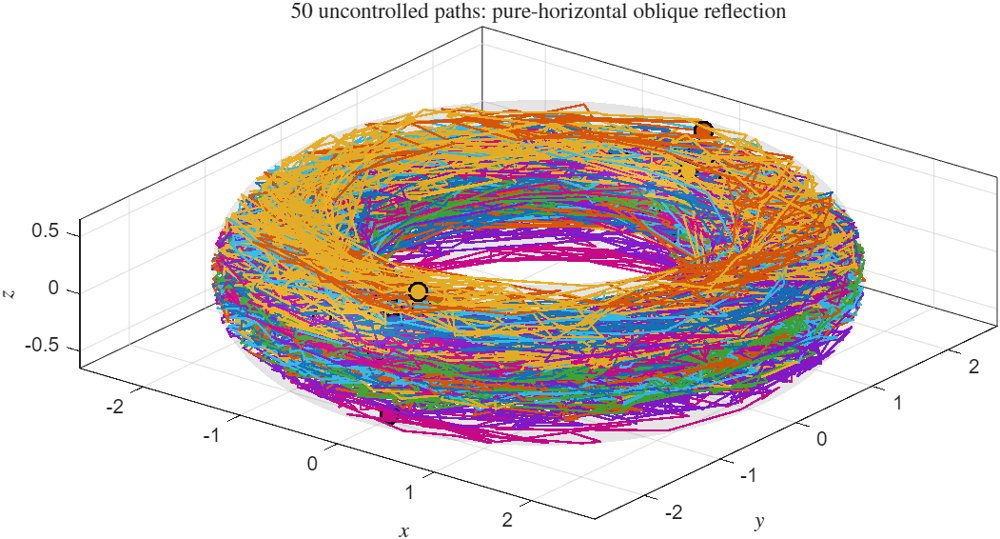 Reflected Schrodinger Bridge Problem over Sub-Riemannian Manifold Figure 1