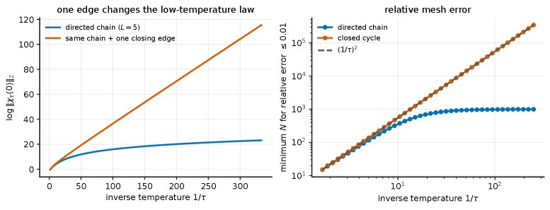 Feedback Cycles in Exploratory Equilibria Figure 1