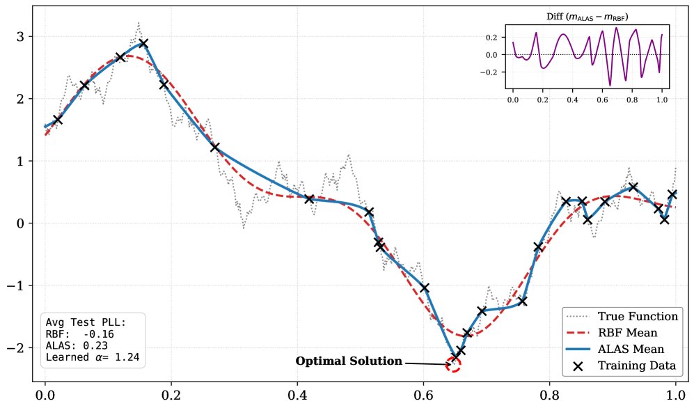 ALAS: Additive Learnable Alpha-Stable Kernels for Flexible Bayesian Optimization Figure 1