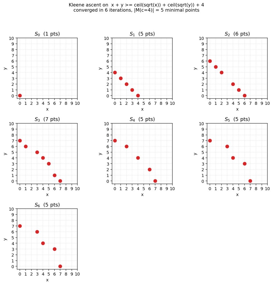 $\texttt{codesign-mcdp}$: A Python Library for Monotone Co-Design Problems Figure 1