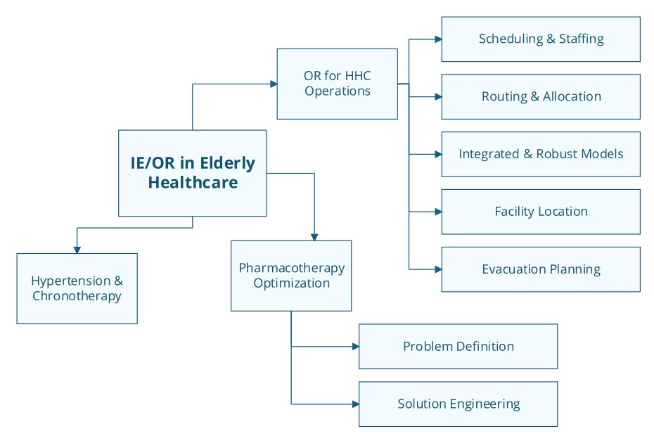 From Operations to Elderly Care Outcomes: A Thematic Review of Industrial Engineering and Decision-Support Approaches Figure 1