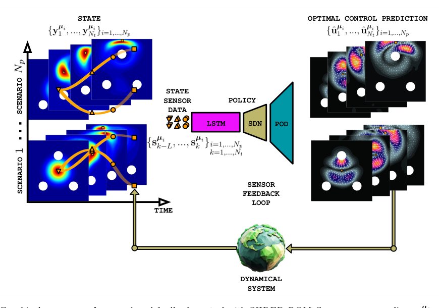 Real-time optimal control with shallow recurrent decoder networks Figure 1
