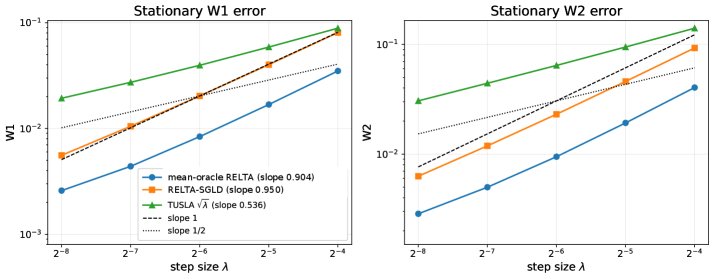 RELTA-SGLD: Relative-Growth Localized Taming for Nonconvex Stochastic-Gradient Langevin Learning Figure 1