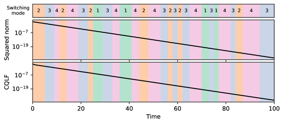 Data-driven feedback rectification of switched linear systems Figure 1