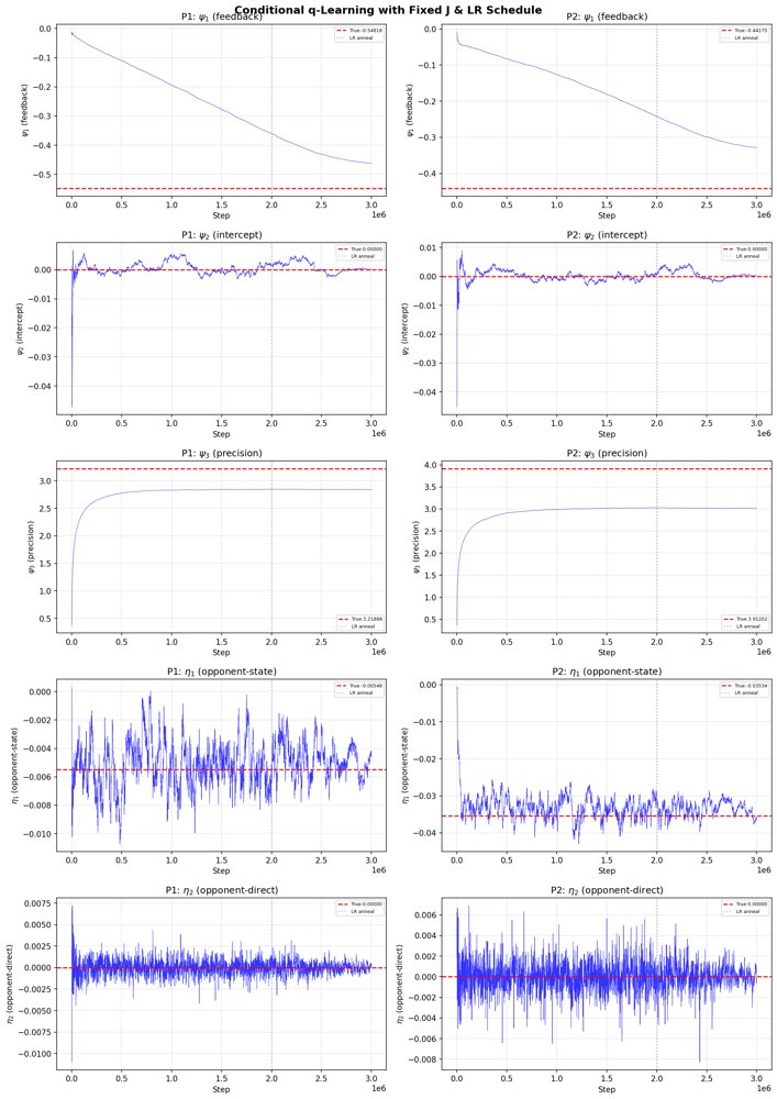 Continuous-Time Reinforcement Learning for $N$-Player Stochastic Differential Games with Exploratory Policies Figure 1