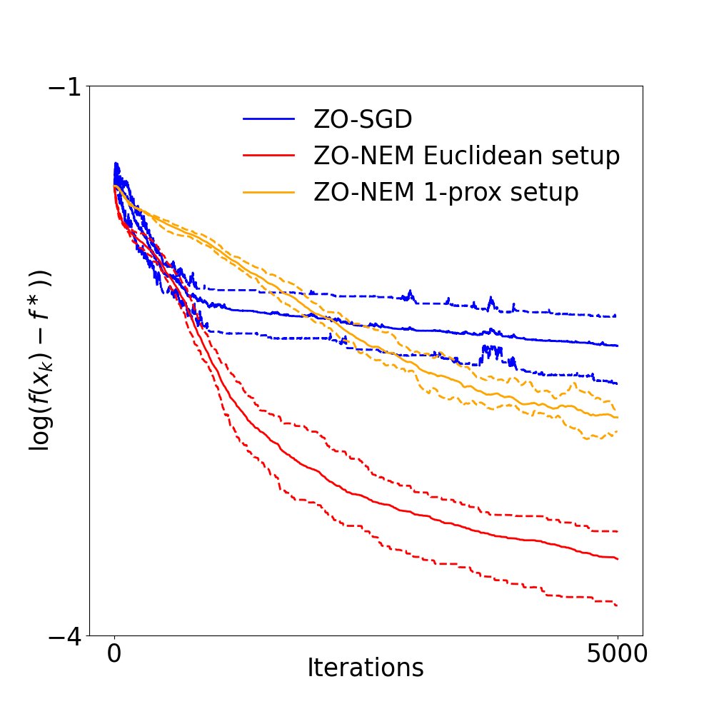 Accelerated Stochastic Zeroth-Order Quasar-Convex Optimization Figure 1