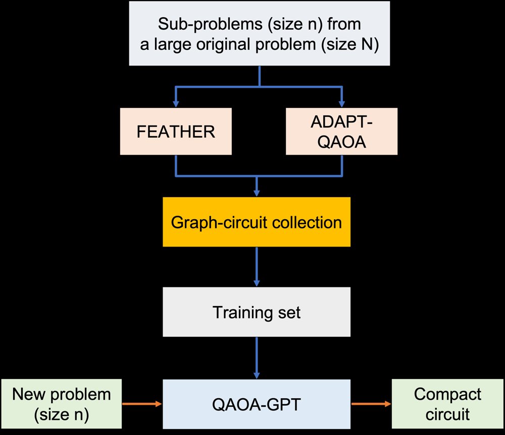 DQAOA-GPT: AI-Accelerated Distributed Quantum Optimization for Combinatorial Problems Figure 1