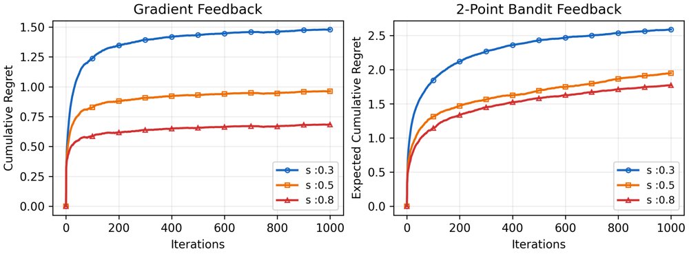 Decentralized Online Riemannian Optimization for Strongly Geodesically Convex Functions Figure 1