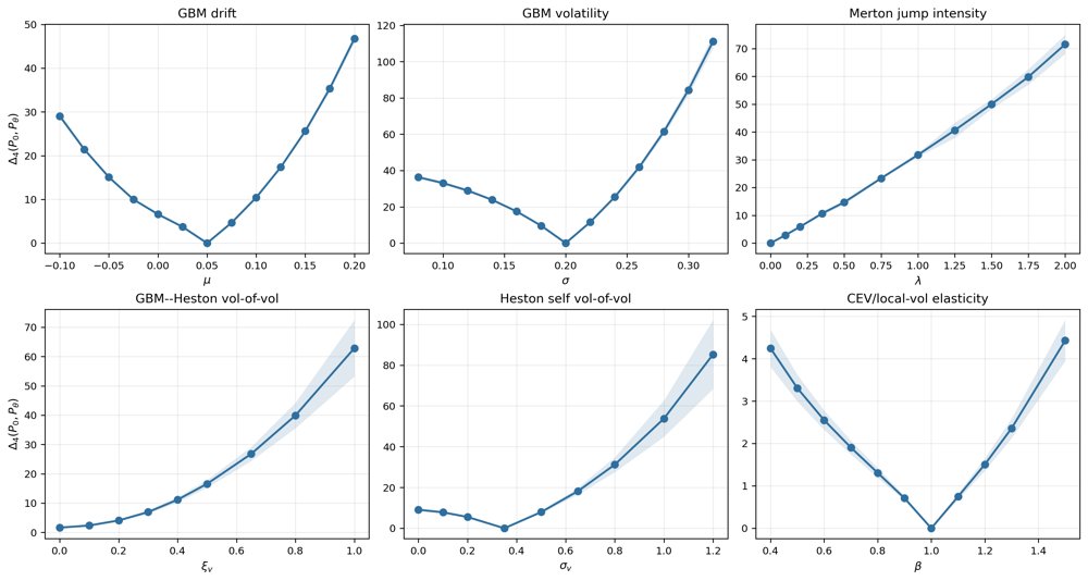 Model Risk via Signature-Induced Optimal Transport Figure 1