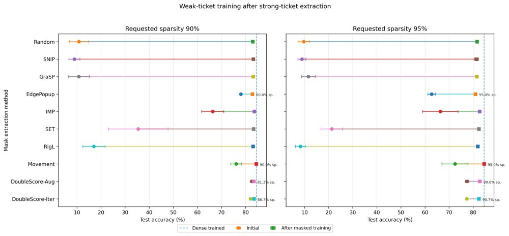 Double-Scoring: Reliable Extraction of Strong Lottery Tickets Figure 1