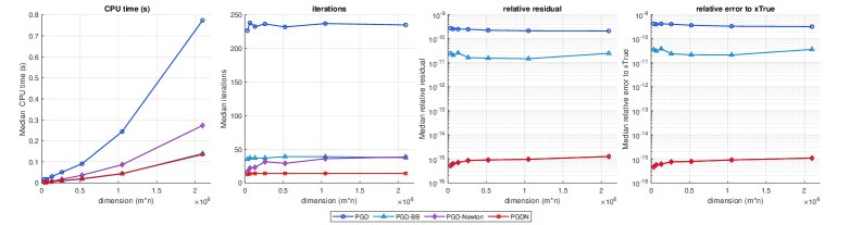 A Safeguarded Projected-Gradient Framework for Complementarity-Constrained Least-Squares Problems Figure 1