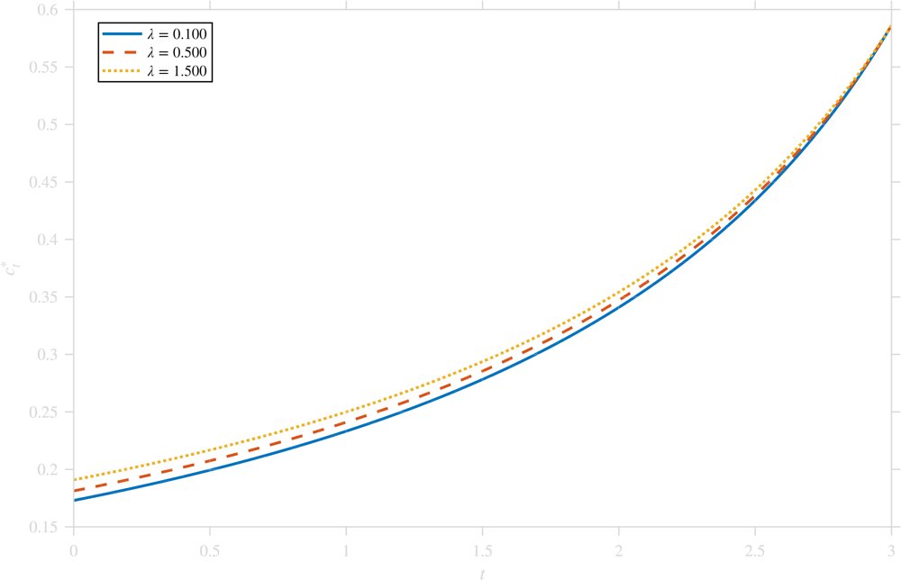 Mean field and N-agent games for optimal relative consumption-investment with jump risk and common noise Figure 1