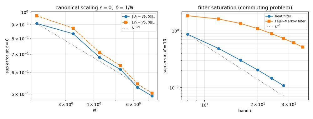 Structure-Preserving Spectral Dynamic Programming on Compact Lie Groups Figure 1