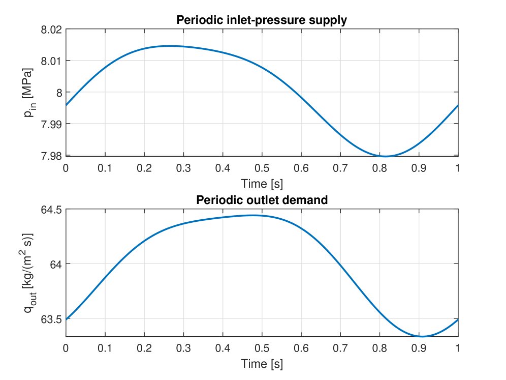 Boundary control and periodic trajectories of semilinear Euler equations with application to hydrogen transport Figure 1