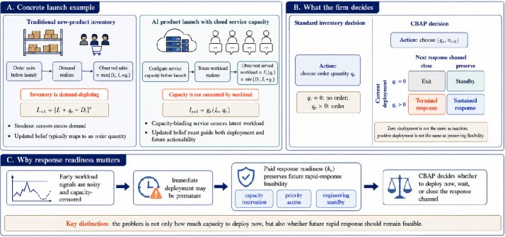 Dynamic Cloud Service-Capacity Deployment with Costly Response Readiness Figure 1
