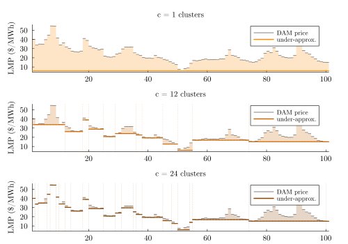 Decomposing a Multi-Scale Optimization Framework for Grid-Integrated Electrolysis using Aggregate-Informed Benders Figure 1