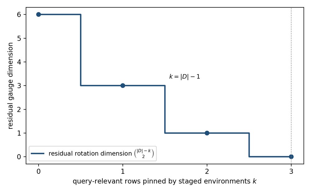 Equilibrium Causal Digital Twins: Validation, Transport, and Identification Limits Figure 1