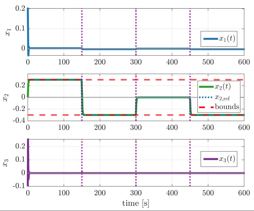 Safe Stabilizing Linear Feedback: Necessary and Sufficient Conditions, Optimality, and Margins Figure 1