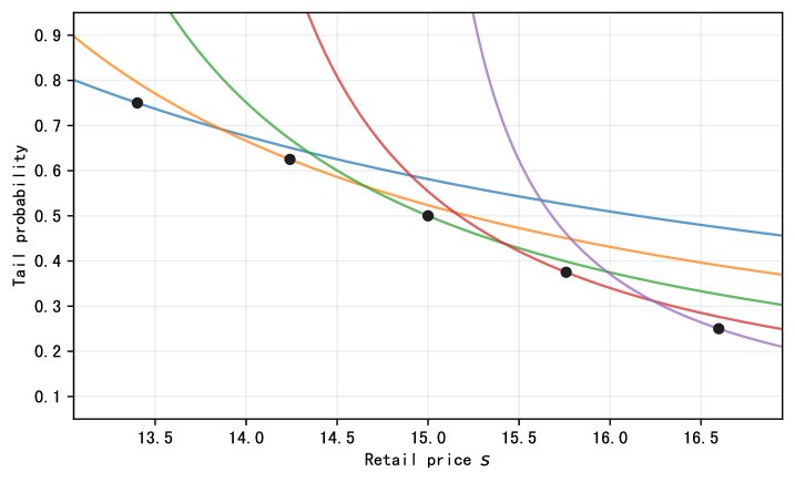 Learning from Downstream Prices: Robust Upstream Decisions with Revealed Pricing Optimality Figure 1