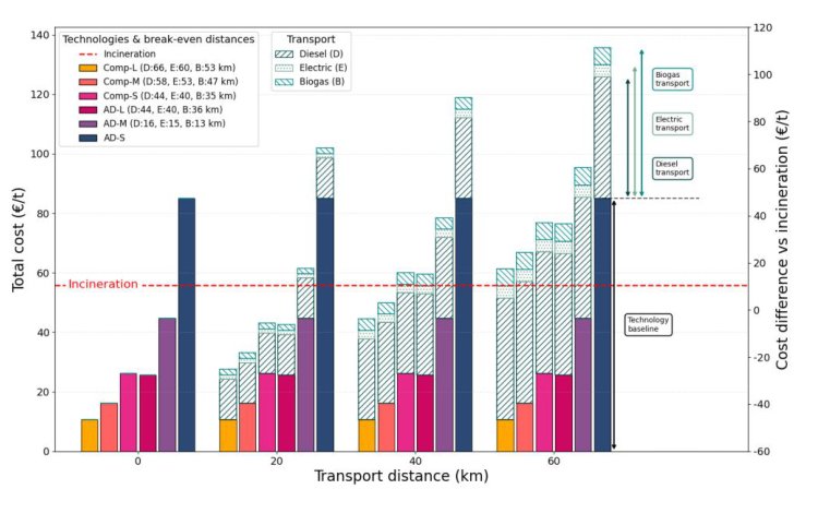 Designing Eco-Efficient Biowaste Valorisation Systems: Effects of Transport Distance and Facility Scale Figure 1