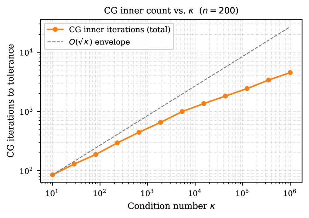 Non-Negative Conjugate Gradients Figure 1