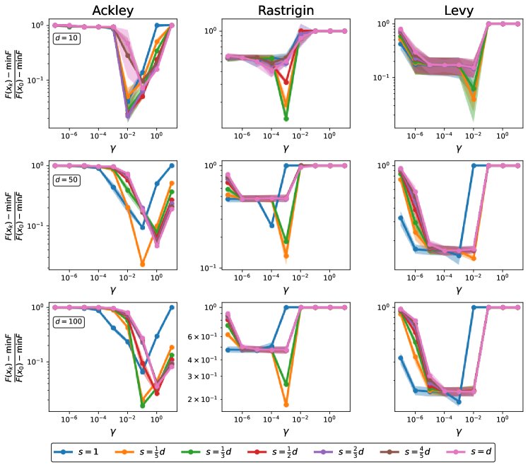 Langevin for Nonconvex Optimization: Exact, Inexact and Zeroth-Order Figure 1