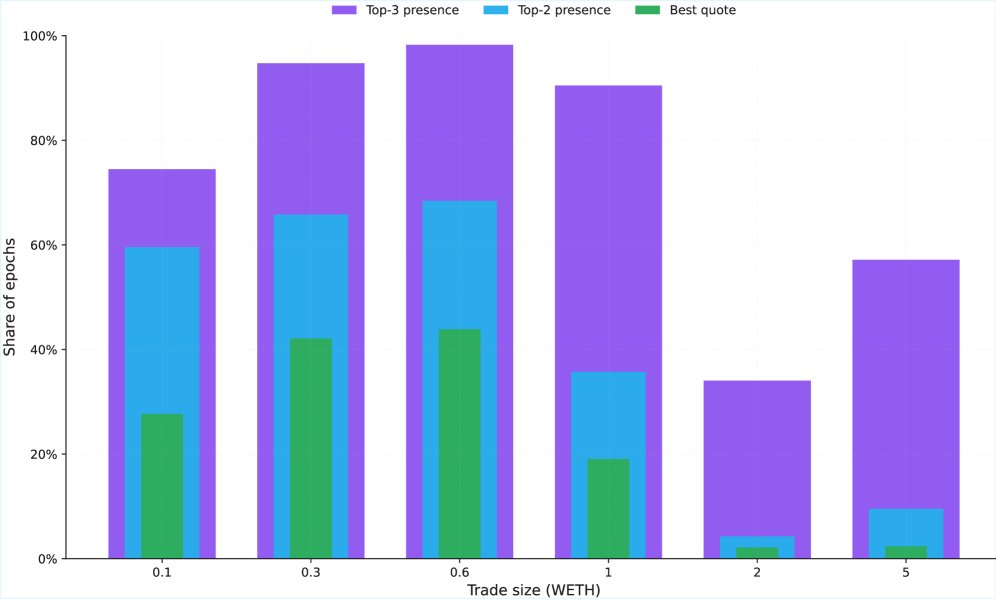 Multi-Path Routing in Decentralized Exchange Networks: Convex Allocation and an Improving-Path Certificate Figure 1