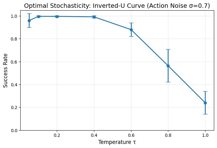 SDE Guided Monte Carlo Reinforcement Learning: A Stochastic Maximum Principle Approach for Robust Decision Making in Noisy Environments Figure 1