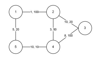 A Hybrid Matheuristic Framework for the Chinese Postman Problem with Load-Dependent Costs Figure 1
