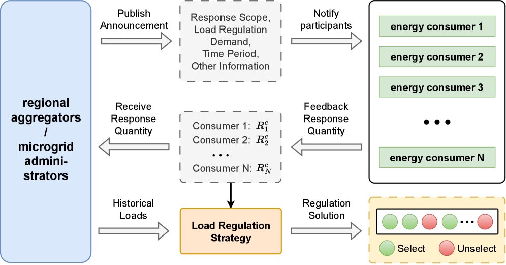DRP-FLR: Data-Driven Assessment of Demand Response Potential for Flexible Load Regulation in Smart Grids Figure 1
