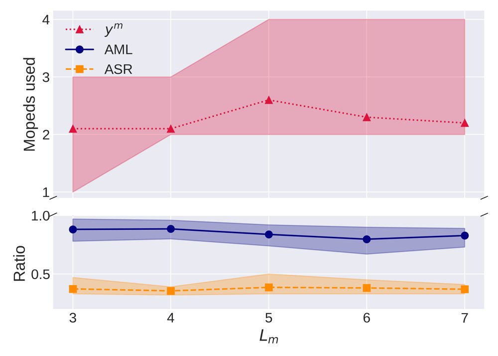 The Combined Van-and-Mopeds Routing Problem with Time Windows: Formulation, Variants, and Solution Methods Figure 1