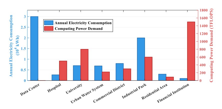Resilience Enhancement of Electricity-Computing Interdependency System against Contingency Figure 1